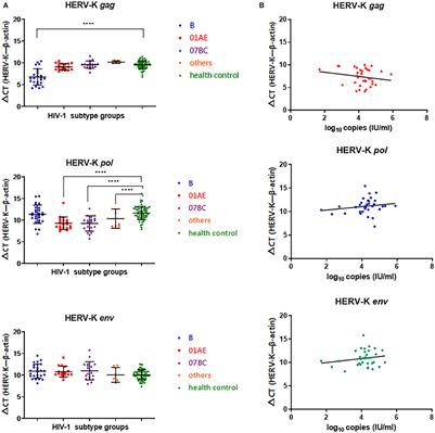 Infection by Diverse HIV-1 Subtypes Leads to Different Elevations in HERV-K Transcriptional Levels in Human T Cell Lines